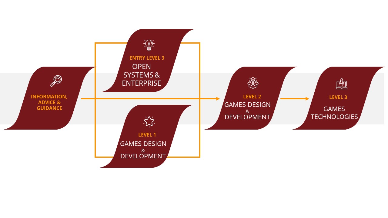 Pathway graphics – GAMING